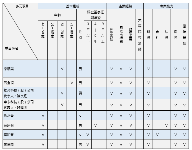 113董事會多元化政策及專業能力